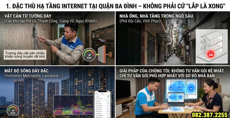 Hình ảnh minh họa thực tế khi Lắp mạng VNPT quận Ba Đình tại các khu vực có hạ tầng phức tạp như tập thể cũ Thành Công, Giảng Võ, Ngọc Khánh hay nhà ống trong ngõ sâu Đội Cấn, Vĩnh Phúc. Tường dày, vật cản nhiều và mật độ sóng WiFi dày đặc tại chung cư cao tầng khiến tín hiệu internet dễ suy hao và mất ổn định. VNPT triển khai khảo sát sơ đồ nhà thực tế, tư vấn modem và hệ thống WiFi Mesh phù hợp nhằm đảm bảo phủ sóng ổn định cho toàn bộ không gian sử dụng.
